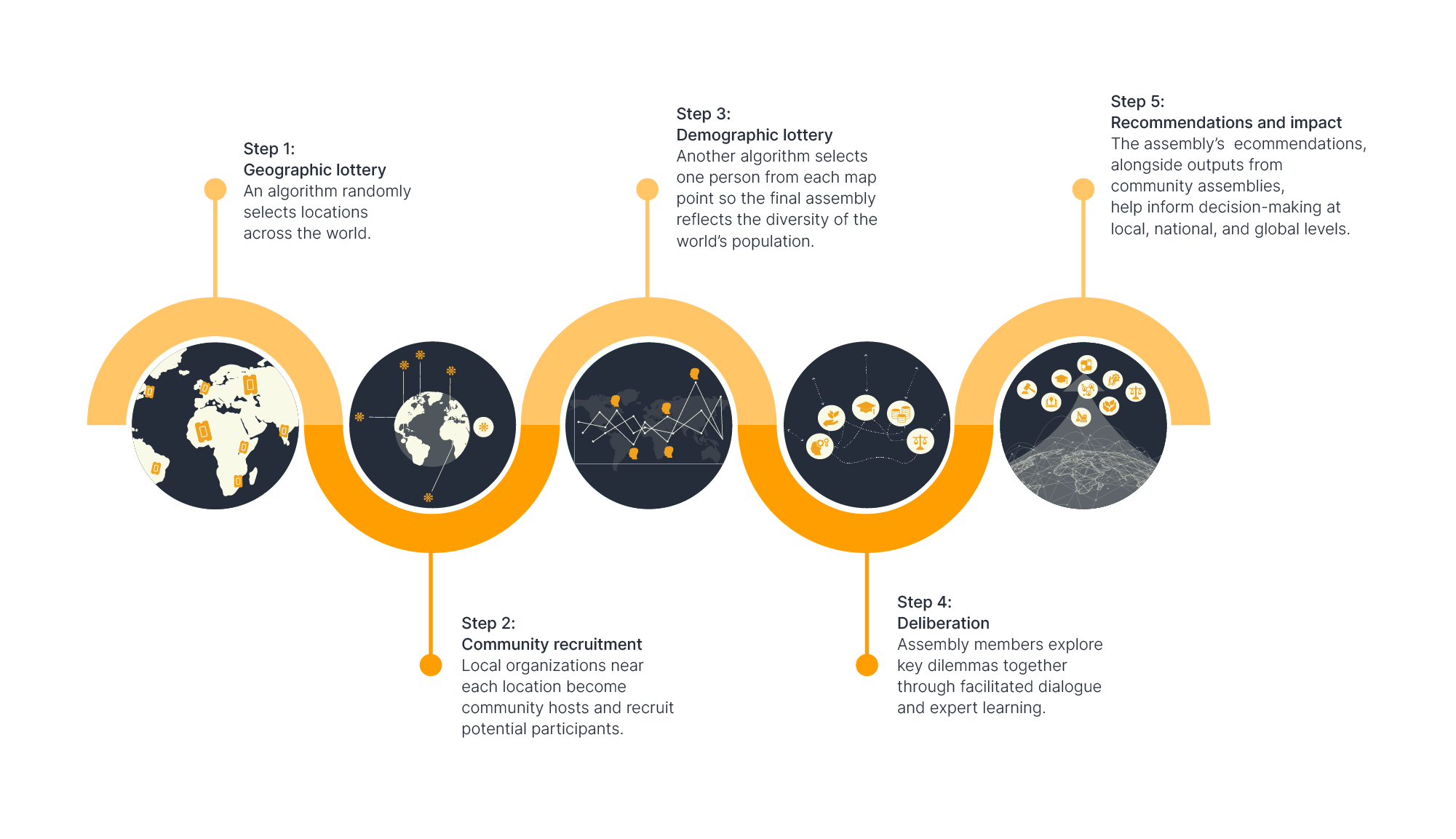 https://admin.globalassemblies.org/uploads/GCA-Global-process.png