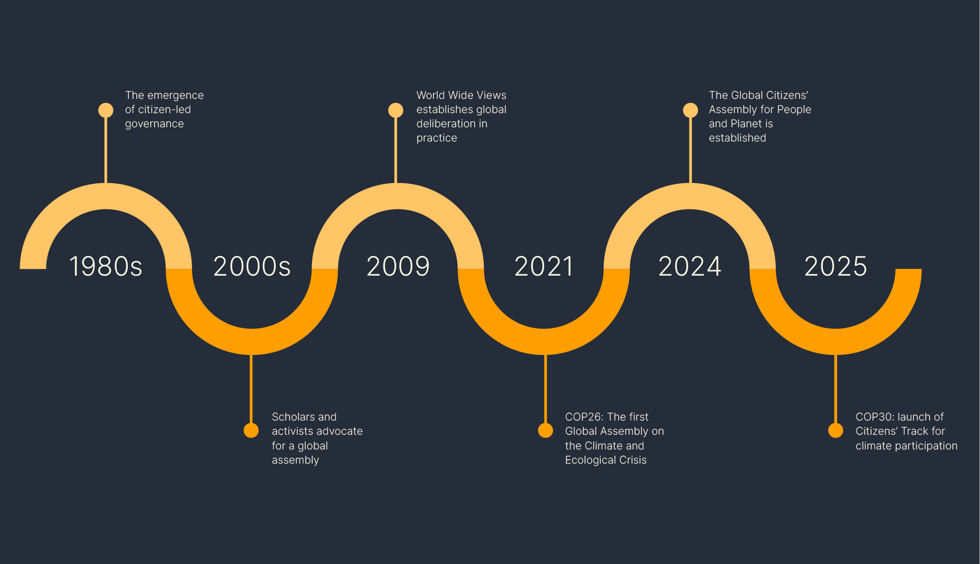 https://admin.globalassemblies.org/uploads/GCA-Timeline.png